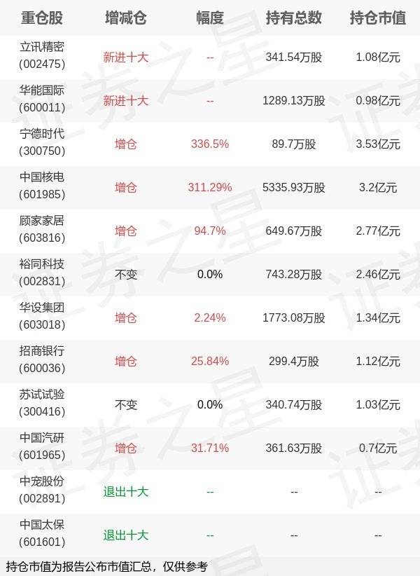国投瑞银基金吴潇旗下国投优化A/B年报最新持仓，重仓宁德时代