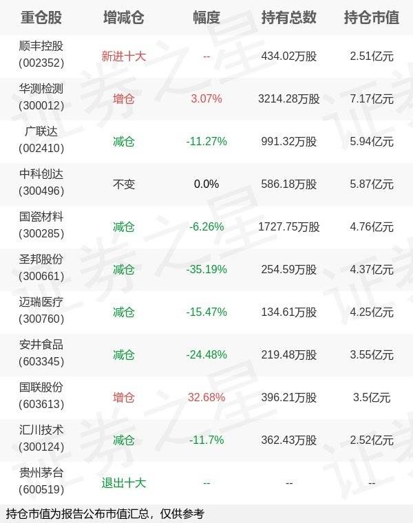 嘉实基金归凯旗下嘉实产业年报最新持仓<strong></p>
<p>嘉实海外基金</strong>，重仓华测检测