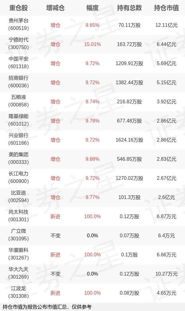 嘉实基金何如旗下嘉实沪深300ETF年报最新持仓<strong></p>
<p>嘉实海外基金</strong>，重仓贵州茅台