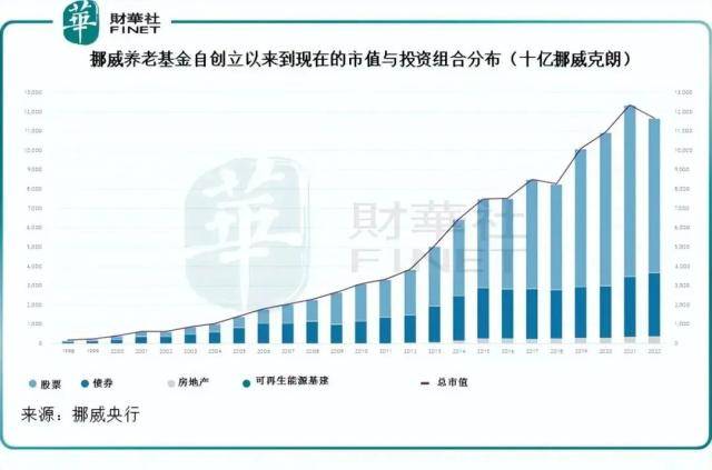 解密挪威国家主权基金