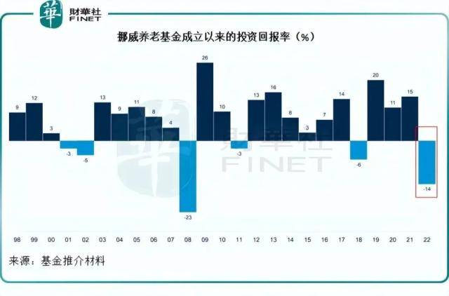 解密挪威国家主权基金