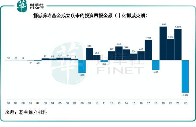 解密挪威国家主权基金
