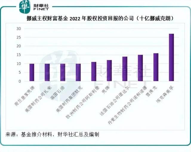解密挪威国家主权基金