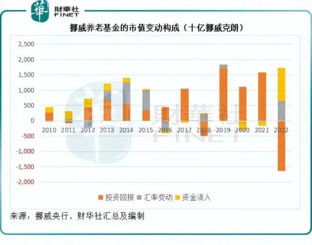解密挪威国家主权基金