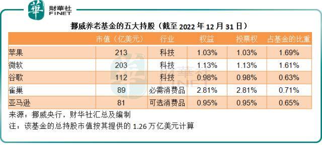 解密挪威国家主权基金