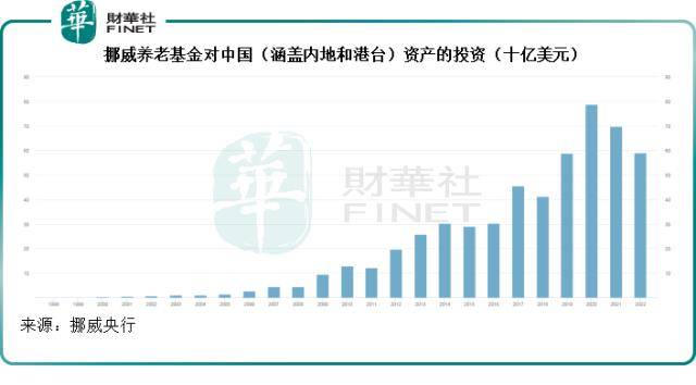 解密挪威国家主权基金