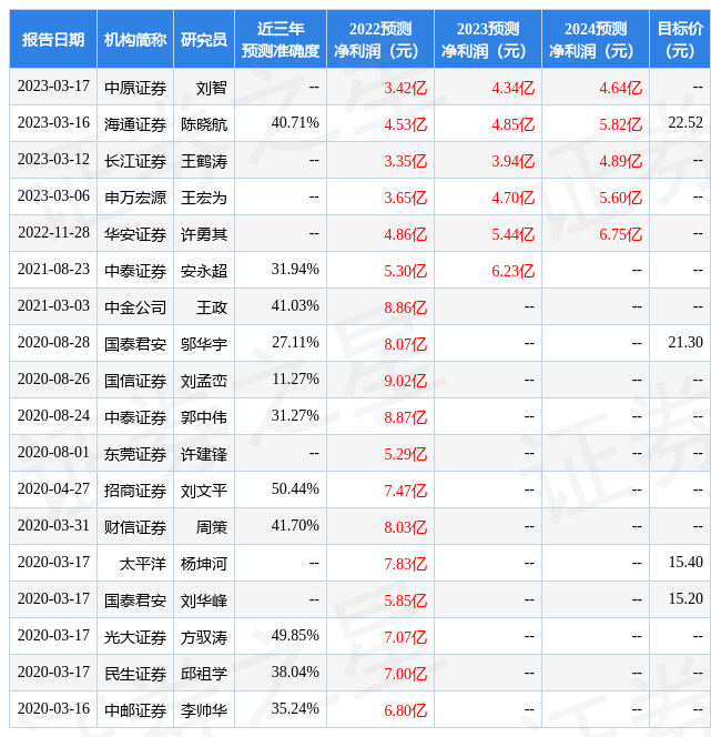盛达资源：3月27日接受机构调研，华安证券、长盛基金等多家机构参与