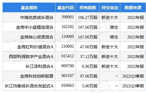 2月1日超图软件涨5.76%<strong></p>
<p>中海基金</strong>，中海优质成长混合基金重仓该股
