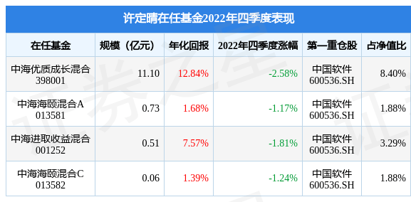 许定晴2022年四季度表现<strong></p>
<p>中海基金</strong>，中海海颐混合A基金季度跌幅1.17%