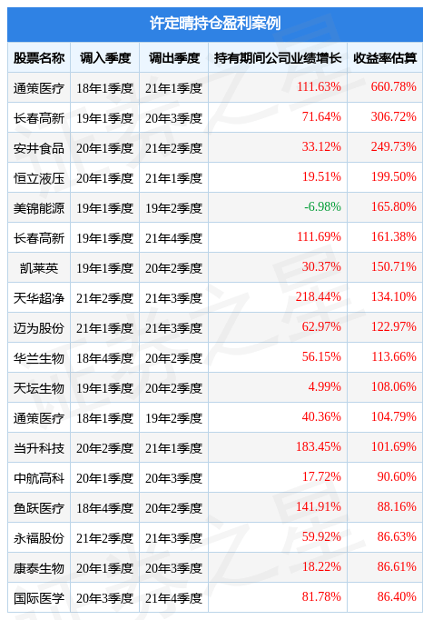 许定晴2022年四季度表现<strong></p>
<p>中海基金</strong>，中海海颐混合A基金季度跌幅1.17%