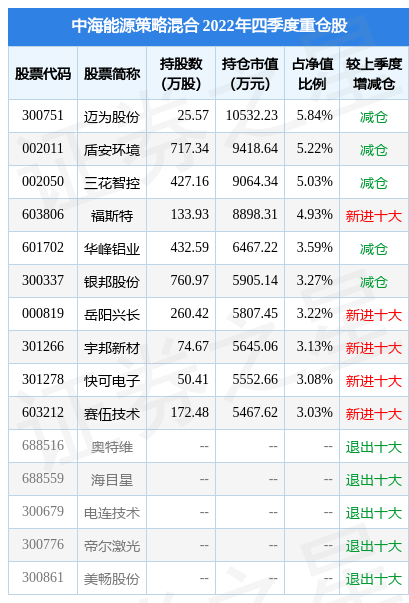 1月31日赛伍技术跌5.15%<strong></p>
<p>中海基金</strong>，中海能源策略混合基金重仓该股