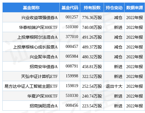 4月7日大华股份涨7.02%<strong></p>
<p>兴业基金</strong>，兴业收益增强债券A基金重仓该股
