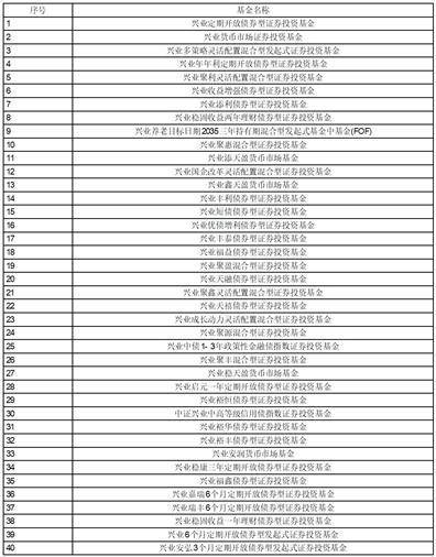 兴业基金管理有限公司旗下基金2022年第四季度报告提示性公告