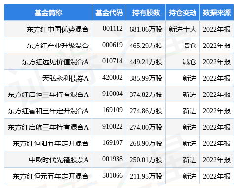 4月17日伊之密涨5.95%<strong></p>
<p>东方红基金</strong>，东方红中国优势混合基金重仓该股