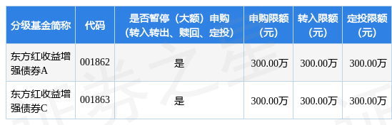 公告速递：东方红收益增强债券基金暂停大额申购业务