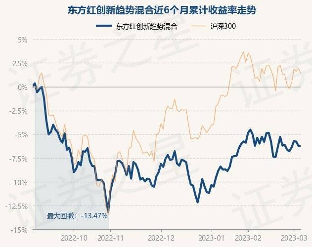 3月6日基金净值：东方红创新趋势混合最新净值0.7249<strong></p>
<p>东方红基金</strong>，跌0.01%