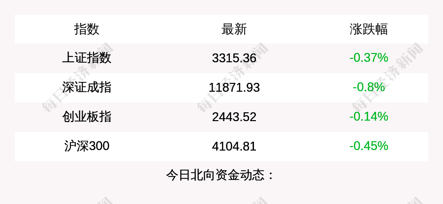 每经操盘必知（下午版）丨中国支付清算协会倡议支付行业从业人员谨慎使用ChatGPT等工具；科创50指数跌超2.7%，ChatGPT概念股集体大跌