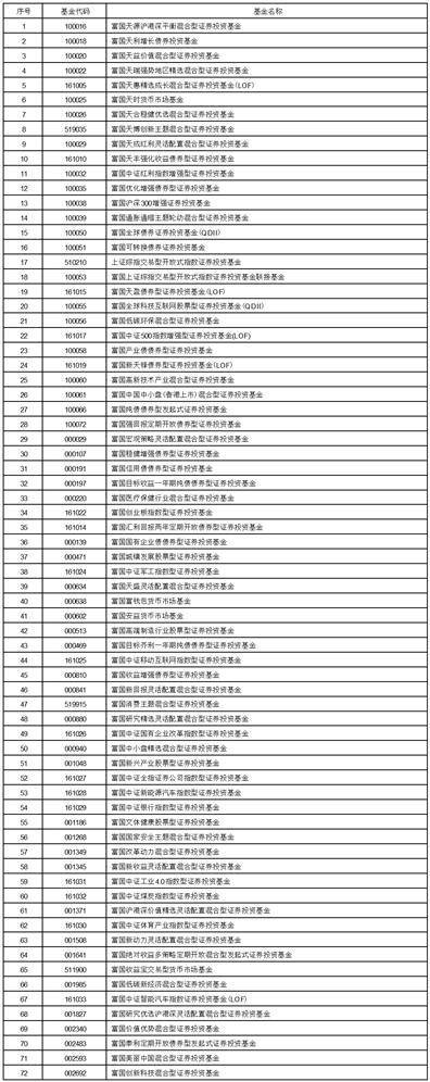 富国基金管理有限公司 旗下部分基金季度报告提示性公告