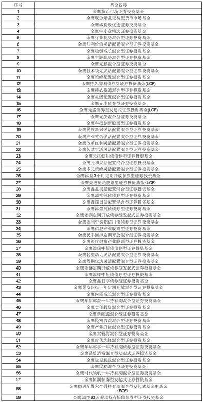 金鹰基金管理有限公司旗下基金 2023年一季度报告提示性公告