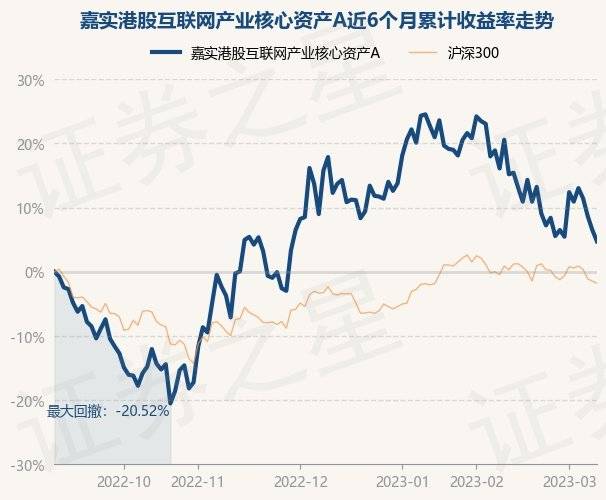 3月9日基金净值：嘉实港股互联网产业核心资产A最新净值0.6824，跌1.66%