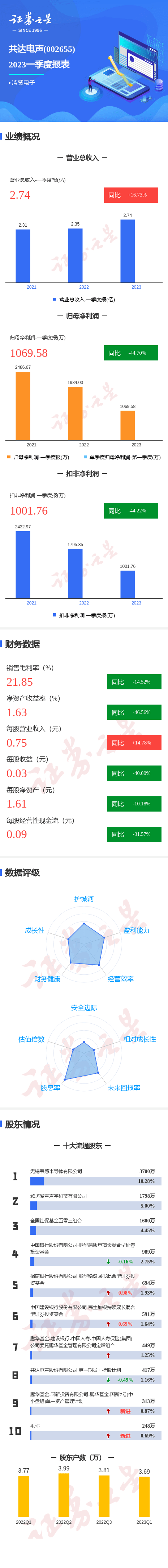 图解共达电声一季报：第一季度单季净利润同比减44.70%