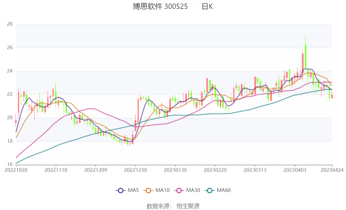 博思软件：2023年一季度亏损5841.50万元