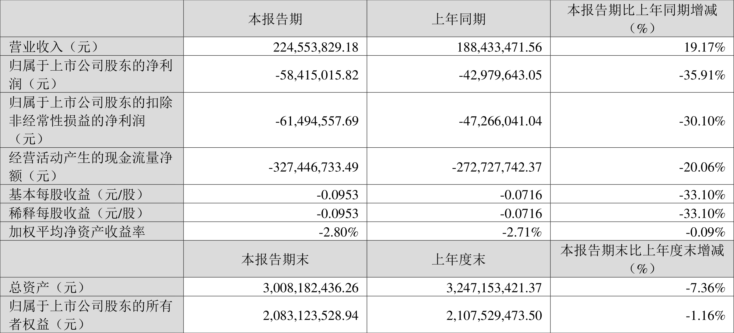 博思软件:2023年一季度亏损5841.50万元