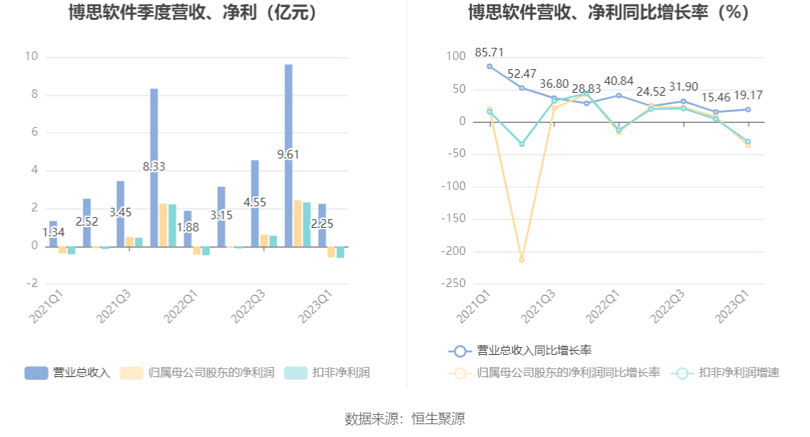 博思软件:2023年一季度亏损5841.50万元