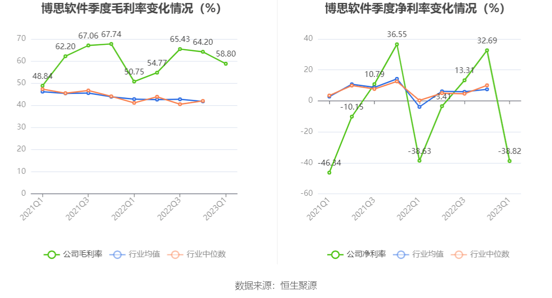 博思软件:2023年一季度亏损5841.50万元