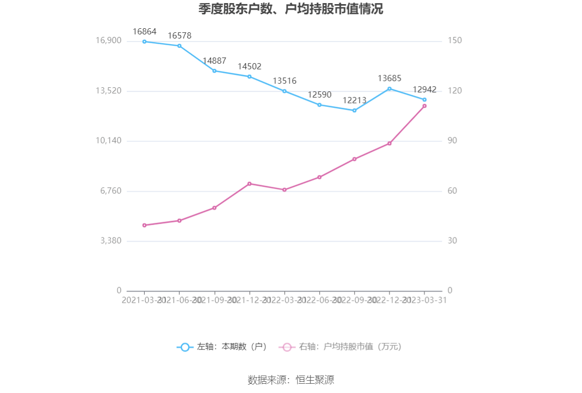 博思软件:2023年一季度亏损5841.50万元