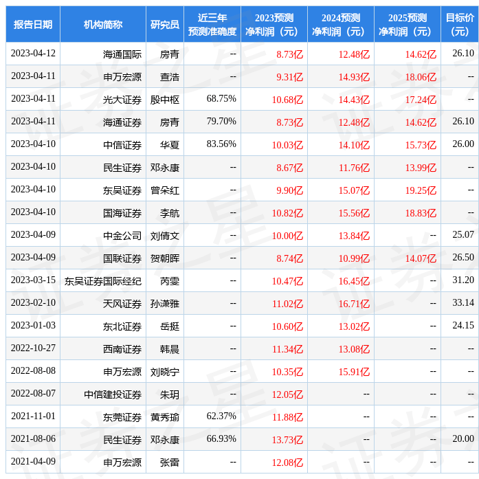 许继电气：4月24日召开分析师会议<strong></p>
<p>鹏华基金管理有限公司</strong>，上海金辇投资管理有限公司、安徽明泽投资管理有限公司等多家机构参与