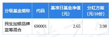 基金分红：民生加银品牌蓝筹混合基金3月31日分红