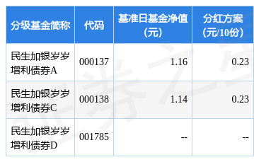 基金分红：民生加银岁岁增利债券基金3月31日分红