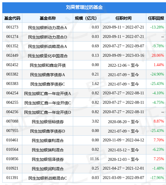 民生加银鑫升纯债基金经理变动：增聘刘昊为基金经理