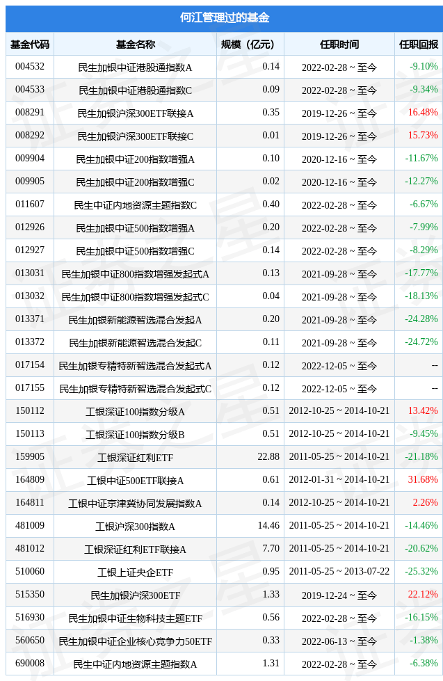 民生加银量化中国混合基金经理变动：增聘何江为基金经理