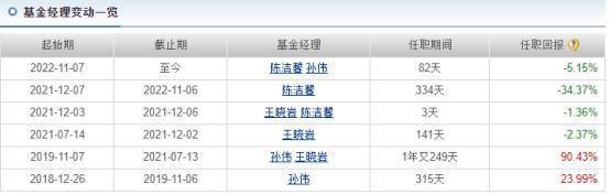民生加银2022年18只主动权益基金跌超30% 2只跌40%