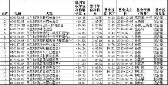 民生加银2022年18只主动权益基金跌超30% 2只跌40%