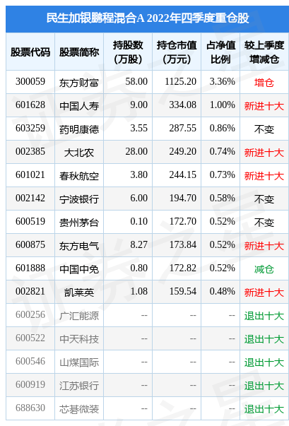 2月22日基金净值：民生加银鹏程混合A最新净值1.2818<strong></p>
<p>民生加银基金</strong>，跌0.22%