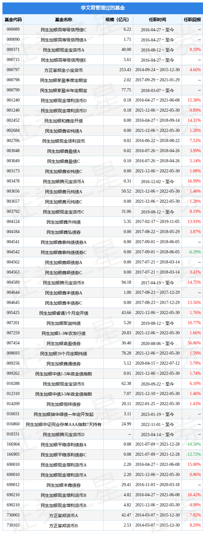 民生加银岁岁增利债券A基金经理变动：增聘李文君为基金经理