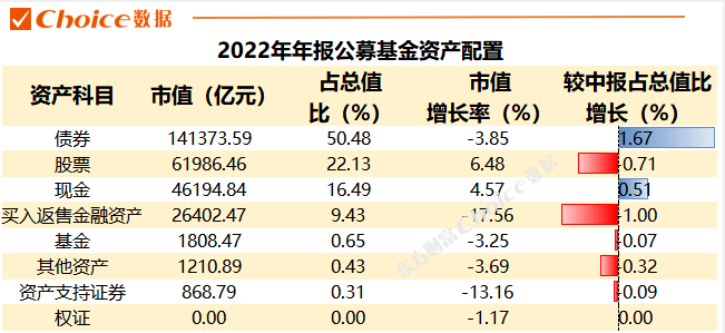 一周市场观察︱公募基金的2022：整体亏损达1.45万亿元 债券为基金持有量最多资产类型