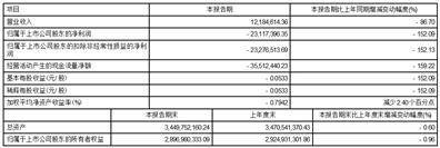 昆吾九鼎投资控股股份有限公司2023第一季度报告