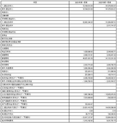 昆吾九鼎投资控股股份有限公司2023第一季度报告