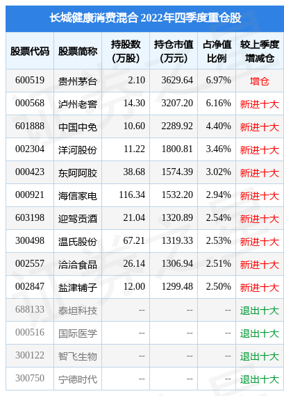 4月4日基金净值：长城健康消费混合最新净值0.7957，涨0.87%