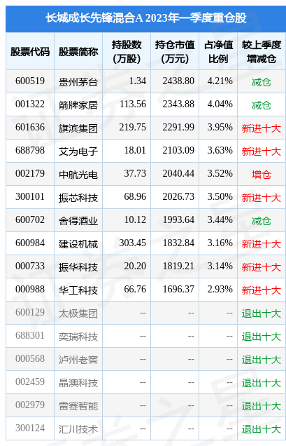 4月28日基金净值：长城成长先锋混合A最新净值0.9326，涨0.8%