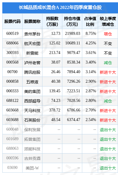 2月10日基金净值：长城品质成长混合A最新净值0.7826，跌0.71%