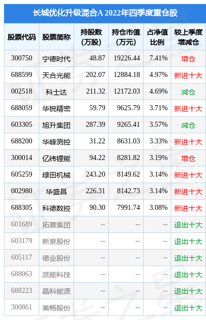 2月10日基金净值：长城优化升级混合A最新净值4.977，跌1.15%
