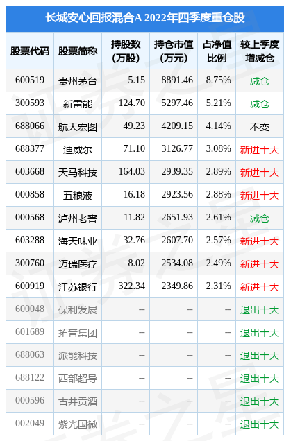 2月10日基金净值：长城安心回报混合A最新净值1.4843<strong></p>
<p>长城品牌基金净值</strong>，跌0.44%