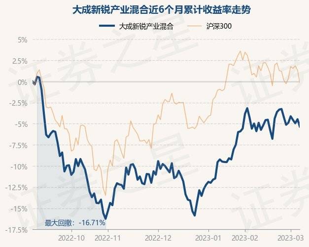 3月7日基金净值：大成新锐产业混合最新净值5.904<strong></p>
<p>大成2020基金净值</strong>，跌0.91%