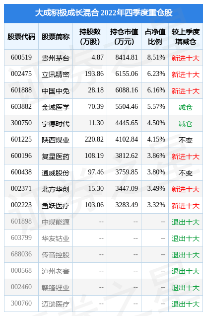 2月10日基金净值：大成积极成长混合最新净值0.966，跌0.82%