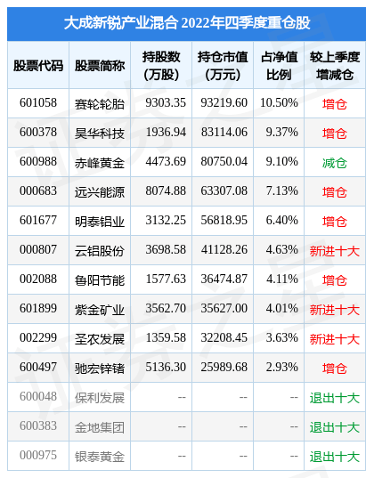 2月10日基金净值：大成新锐产业混合最新净值5.88<strong></p>
<p>大成2020基金净值</strong>，跌0.88%